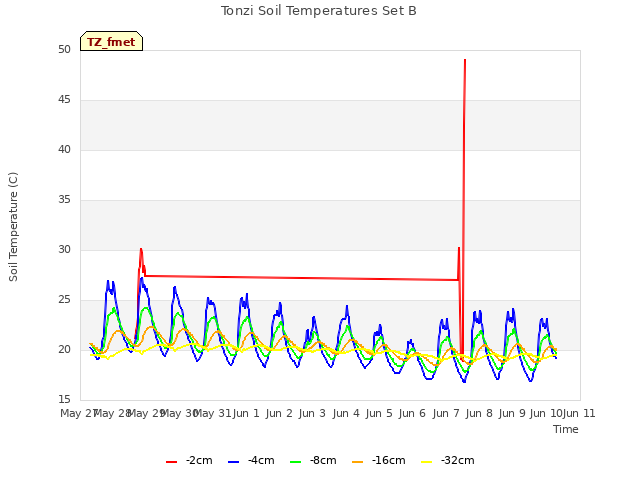 plot of Tonzi Soil Temperatures Set B