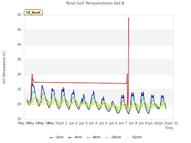 plot of Tonzi Soil Temperatures Set B