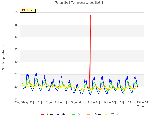 plot of Tonzi Soil Temperatures Set B