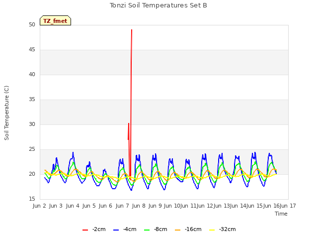 plot of Tonzi Soil Temperatures Set B