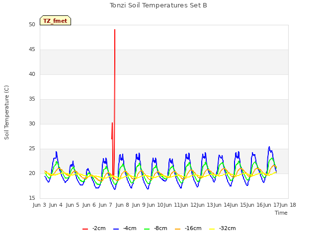 plot of Tonzi Soil Temperatures Set B