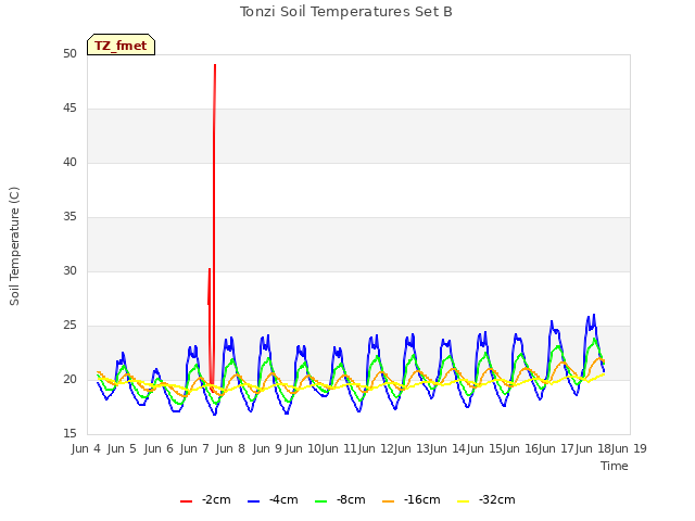 plot of Tonzi Soil Temperatures Set B