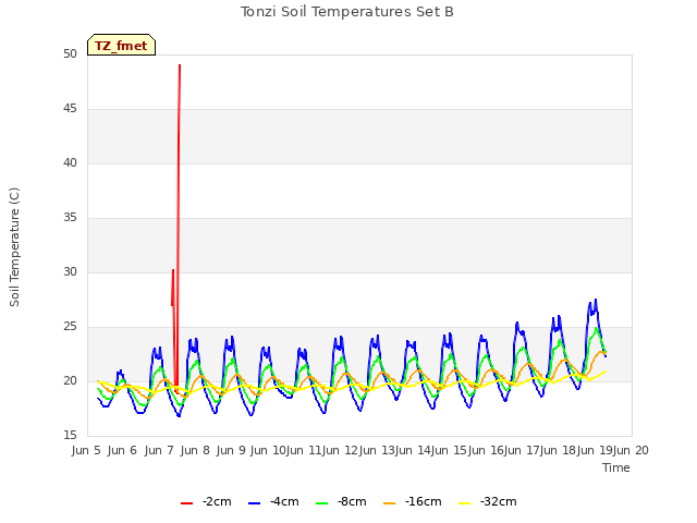 plot of Tonzi Soil Temperatures Set B