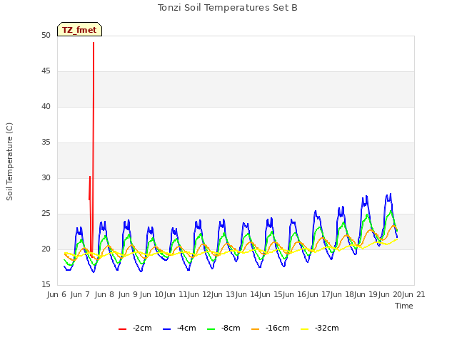 plot of Tonzi Soil Temperatures Set B