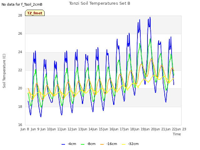 plot of Tonzi Soil Temperatures Set B