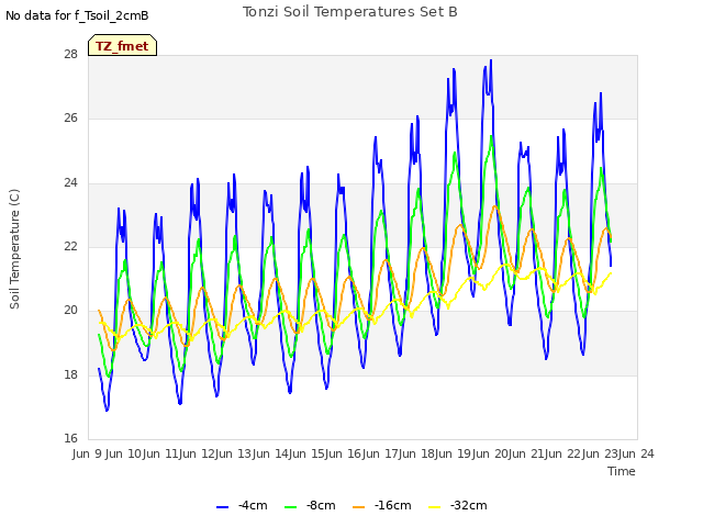 plot of Tonzi Soil Temperatures Set B