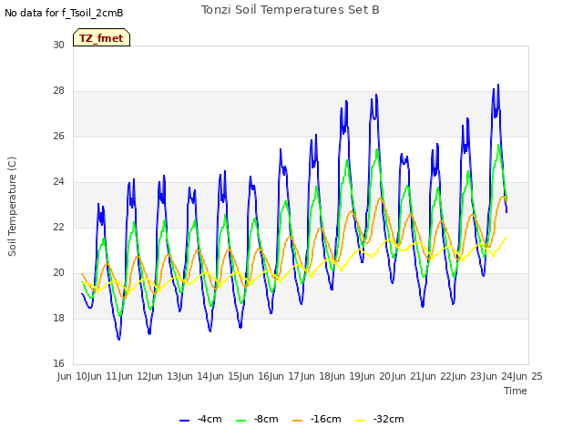 plot of Tonzi Soil Temperatures Set B