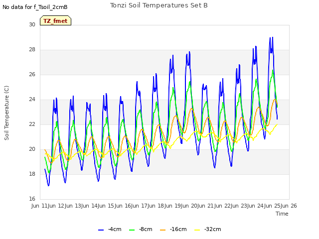 plot of Tonzi Soil Temperatures Set B