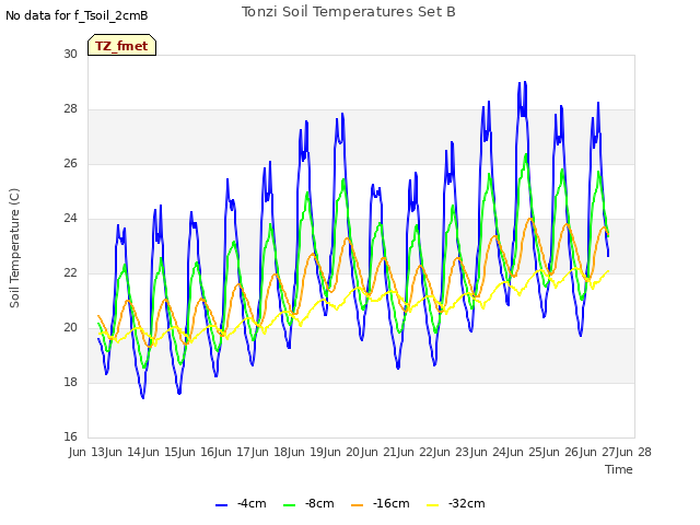 plot of Tonzi Soil Temperatures Set B