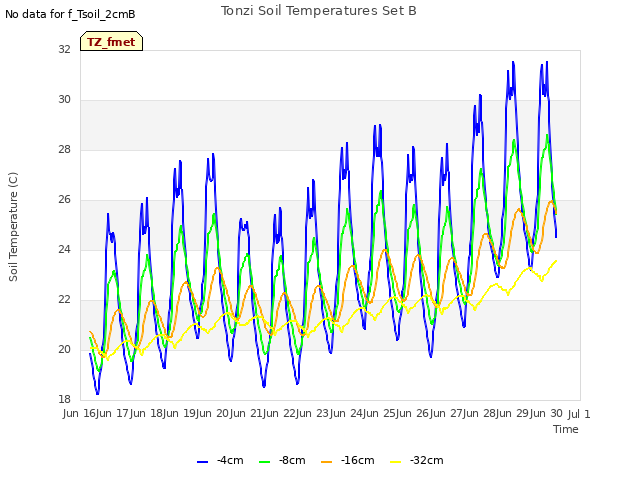 plot of Tonzi Soil Temperatures Set B