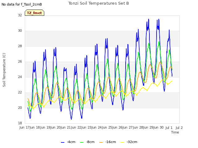 plot of Tonzi Soil Temperatures Set B