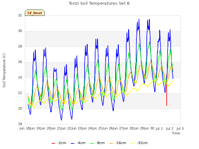 plot of Tonzi Soil Temperatures Set B