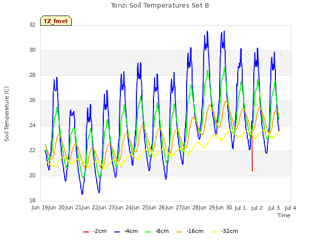 plot of Tonzi Soil Temperatures Set B