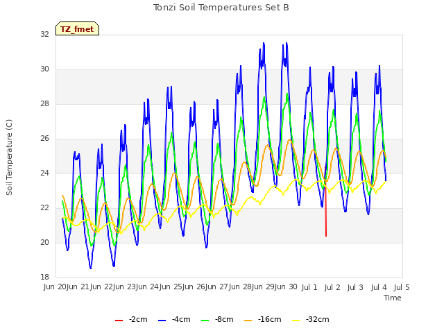 plot of Tonzi Soil Temperatures Set B