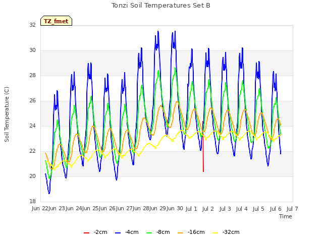 plot of Tonzi Soil Temperatures Set B