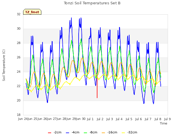 plot of Tonzi Soil Temperatures Set B