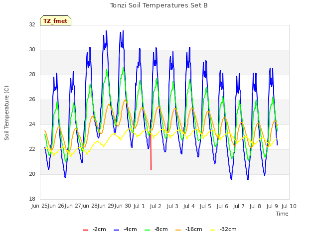 plot of Tonzi Soil Temperatures Set B