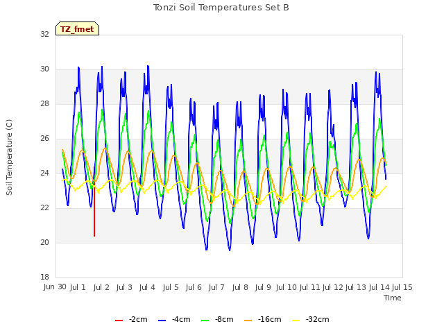 plot of Tonzi Soil Temperatures Set B