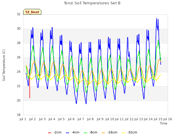 plot of Tonzi Soil Temperatures Set B