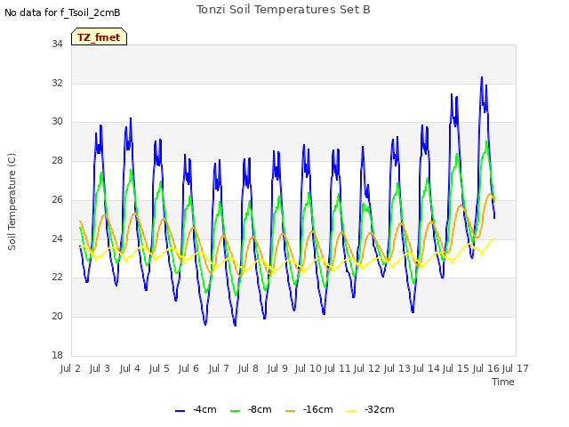 plot of Tonzi Soil Temperatures Set B