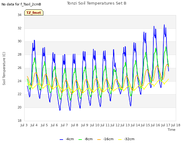 plot of Tonzi Soil Temperatures Set B