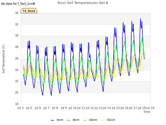 plot of Tonzi Soil Temperatures Set B