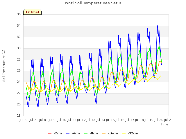 plot of Tonzi Soil Temperatures Set B