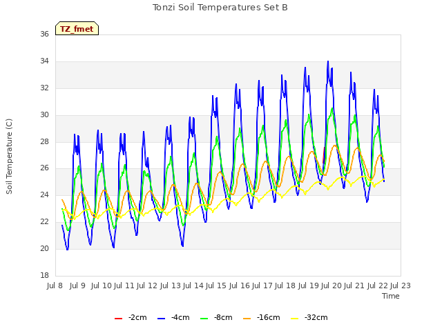 plot of Tonzi Soil Temperatures Set B