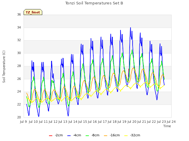 plot of Tonzi Soil Temperatures Set B