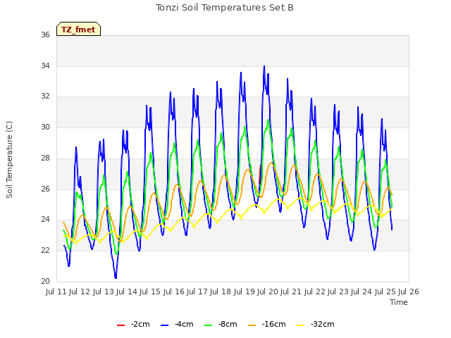 plot of Tonzi Soil Temperatures Set B