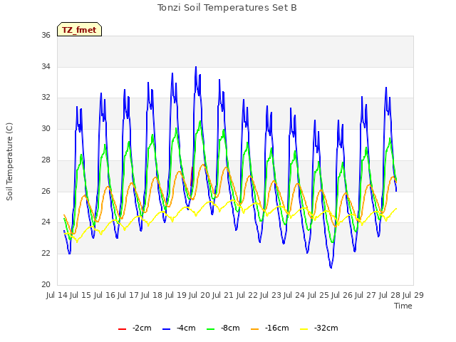 plot of Tonzi Soil Temperatures Set B