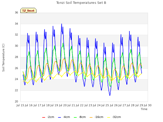 plot of Tonzi Soil Temperatures Set B