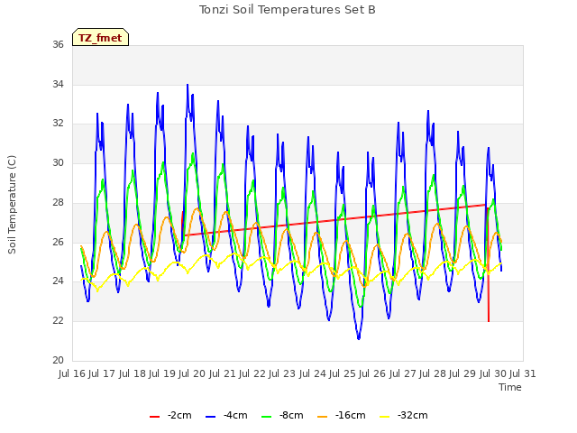 plot of Tonzi Soil Temperatures Set B