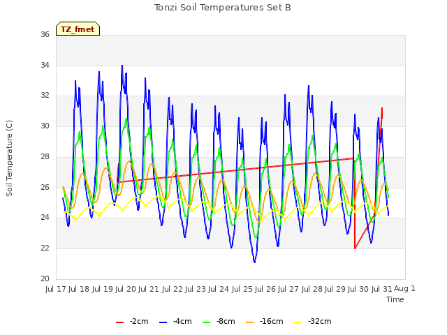 plot of Tonzi Soil Temperatures Set B