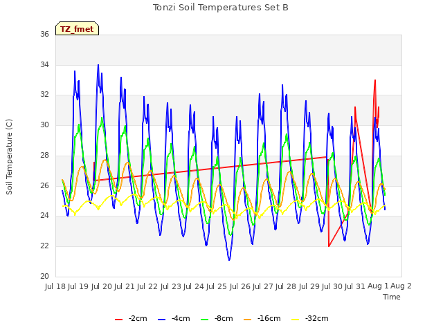 plot of Tonzi Soil Temperatures Set B