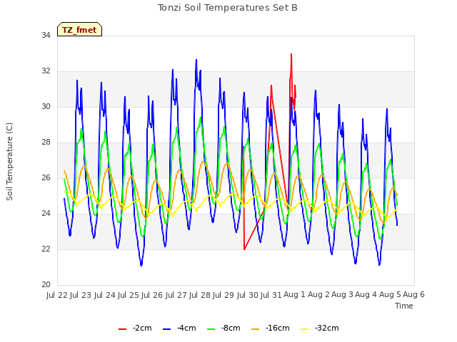 plot of Tonzi Soil Temperatures Set B