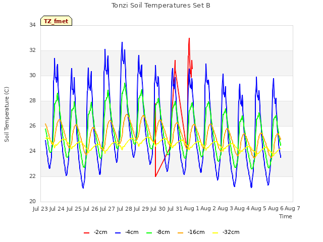 plot of Tonzi Soil Temperatures Set B