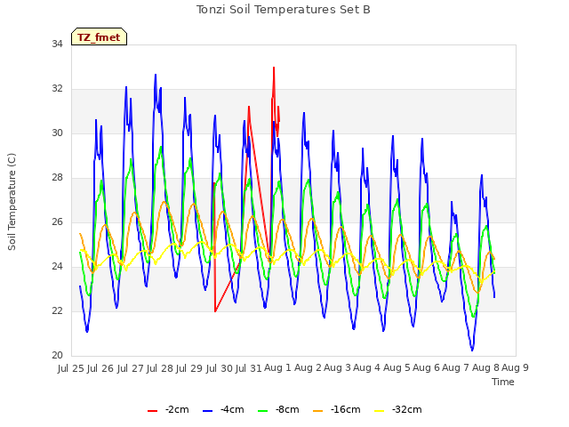 plot of Tonzi Soil Temperatures Set B