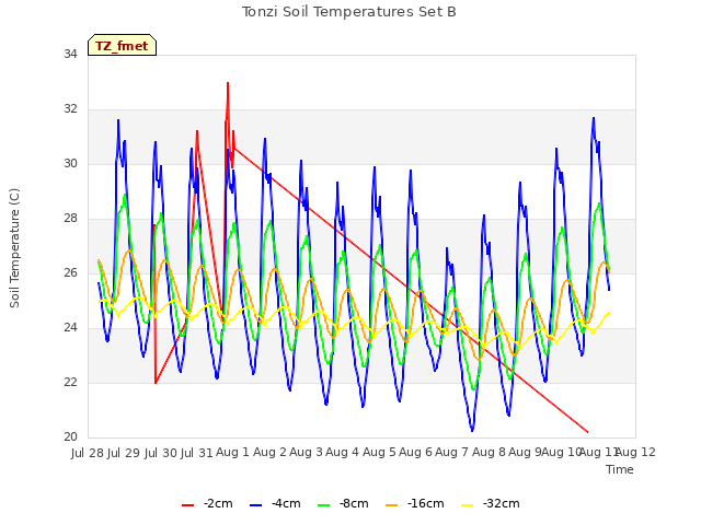 plot of Tonzi Soil Temperatures Set B