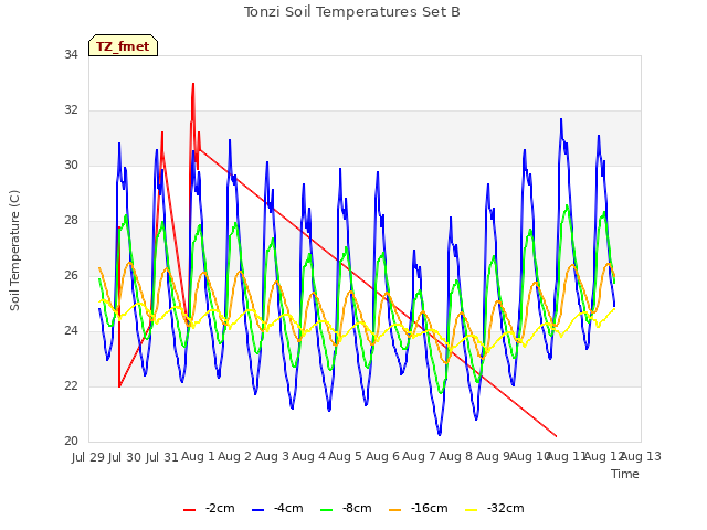 plot of Tonzi Soil Temperatures Set B