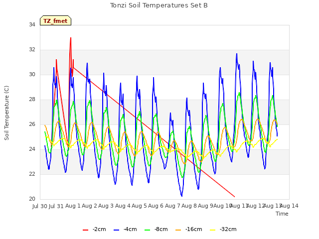 plot of Tonzi Soil Temperatures Set B