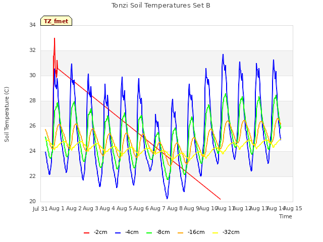 plot of Tonzi Soil Temperatures Set B