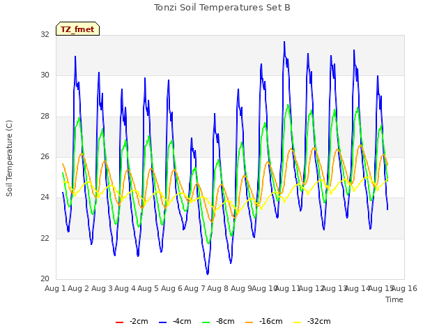 plot of Tonzi Soil Temperatures Set B