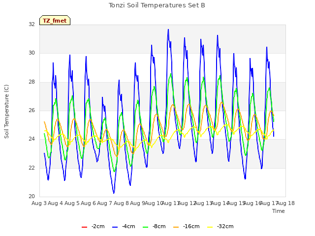 plot of Tonzi Soil Temperatures Set B