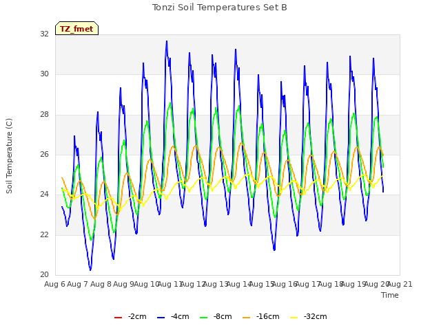 plot of Tonzi Soil Temperatures Set B