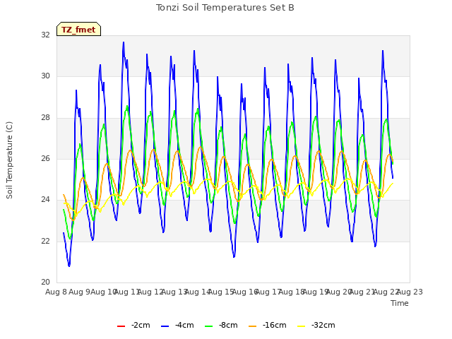 plot of Tonzi Soil Temperatures Set B