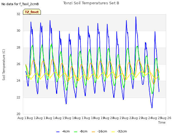 plot of Tonzi Soil Temperatures Set B