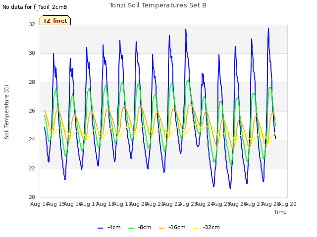 plot of Tonzi Soil Temperatures Set B