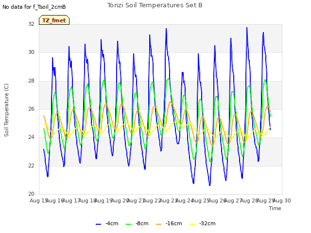 plot of Tonzi Soil Temperatures Set B