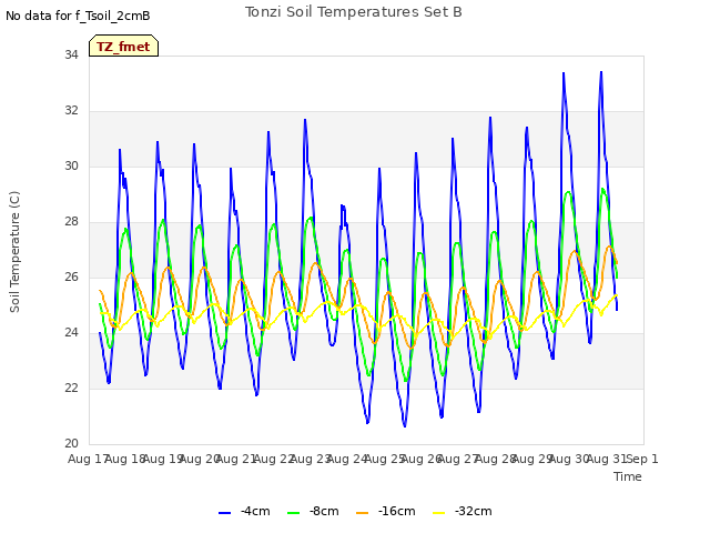 plot of Tonzi Soil Temperatures Set B